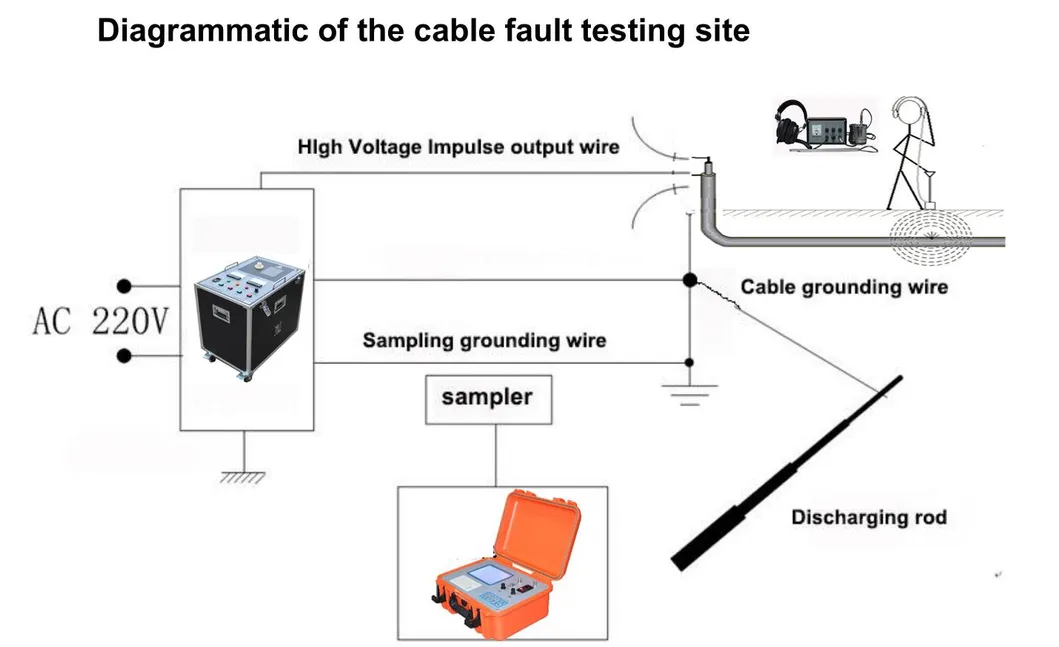 Pre-localizador de fallas de cable subterráneo Tdr Medición aproximada de distancia 3